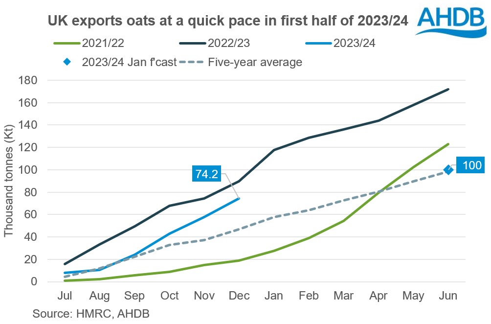 Chart showing UK oat exports above the five-season average in the first half of 2023/24